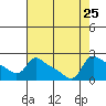 Multnomah Channel tide chart for Wednesday, August 25, 2021