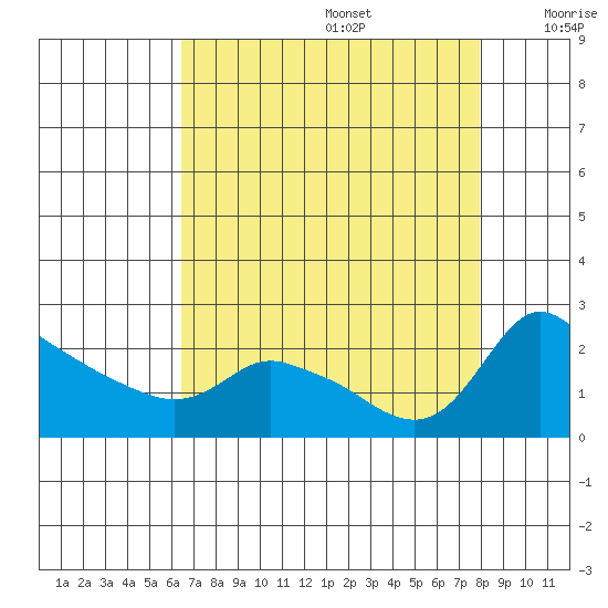 Multnomah Channel tide chart for Saturday, August 28, 2021