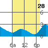 Multnomah Channel tide chart for Saturday, August 28, 2021