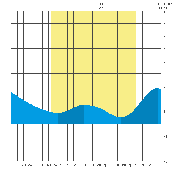Multnomah Channel tide chart for Sunday, August 29, 2021