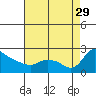 Multnomah Channel tide chart for Sunday, August 29, 2021