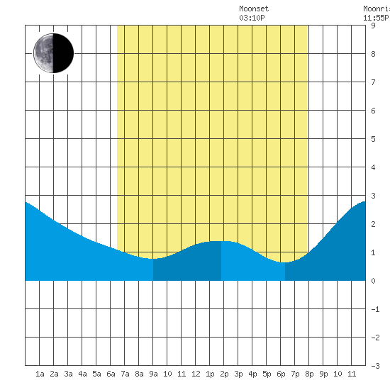 Multnomah Channel tide chart for Monday, August 30, 2021