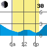 Multnomah Channel tide chart for Monday, August 30, 2021