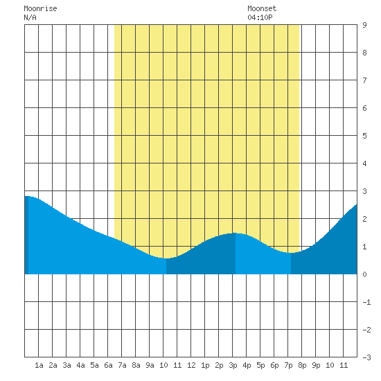 Multnomah Channel tide chart for Tuesday, August 31, 2021