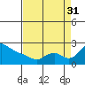 Multnomah Channel tide chart for Tuesday, August 31, 2021