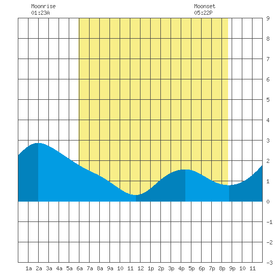 Multnomah Channel tide chart for Tuesday, August 3, 2021