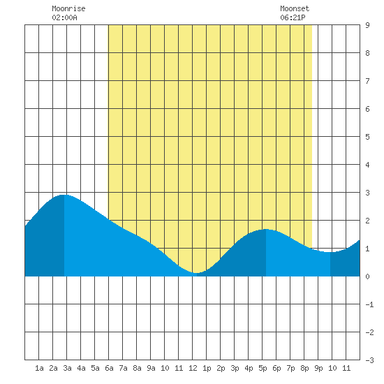 Multnomah Channel tide chart for Wednesday, August 4, 2021