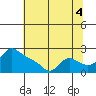 Multnomah Channel tide chart for Wednesday, August 4, 2021