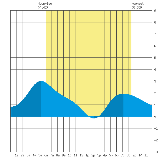 Multnomah Channel tide chart for Saturday, August 7, 2021