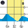 Multnomah Channel tide chart for Sunday, August 8, 2021