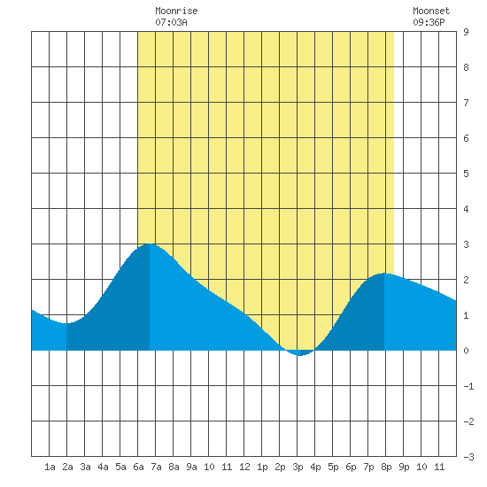 Multnomah Channel tide chart for Monday, August 9, 2021