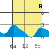 Multnomah Channel tide chart for Monday, August 9, 2021