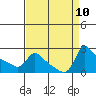 Multnomah Channel tide chart for Friday, September 10, 2021