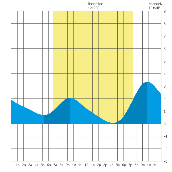 Multnomah Channel tide chart for Saturday, September 11, 2021
