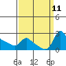 Multnomah Channel tide chart for Saturday, September 11, 2021