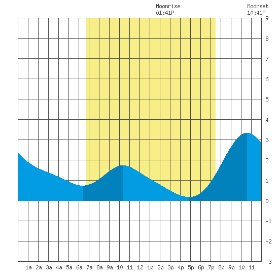 Multnomah Channel tide chart for Sunday, September 12, 2021