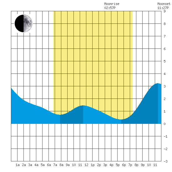 Multnomah Channel tide chart for Monday, September 13, 2021