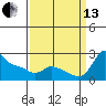 Multnomah Channel tide chart for Monday, September 13, 2021