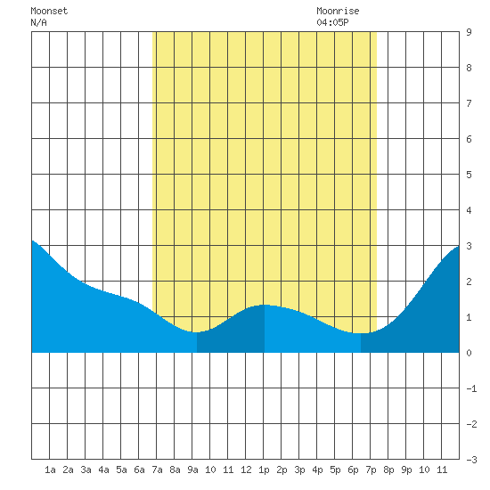 Multnomah Channel tide chart for Tuesday, September 14, 2021