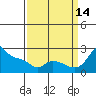 Multnomah Channel tide chart for Tuesday, September 14, 2021