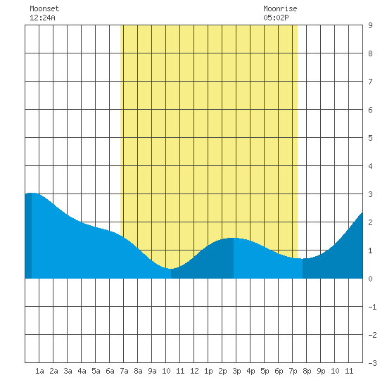 Multnomah Channel tide chart for Wednesday, September 15, 2021