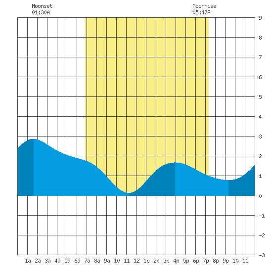 Multnomah Channel tide chart for Thursday, September 16, 2021