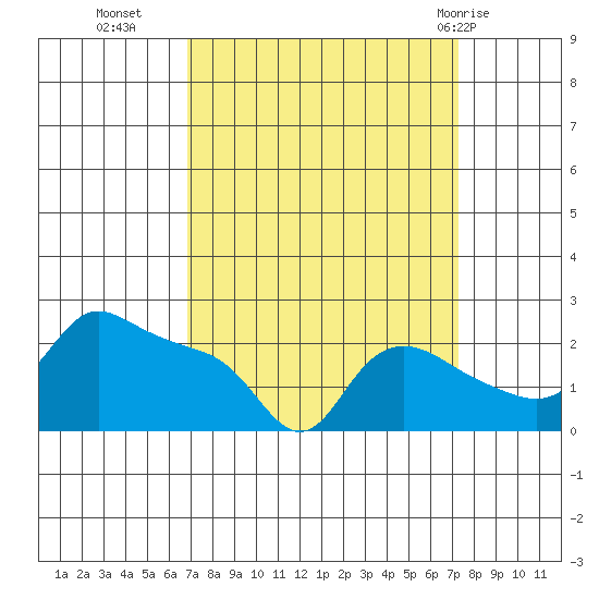 Multnomah Channel tide chart for Friday, September 17, 2021