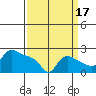 Multnomah Channel tide chart for Friday, September 17, 2021