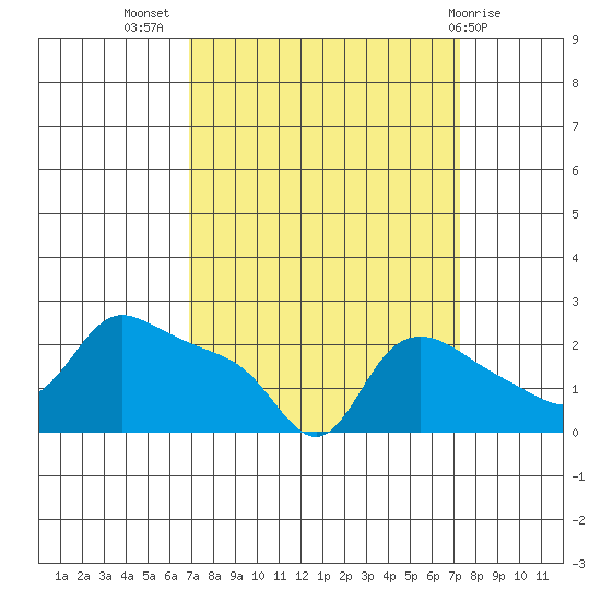 Multnomah Channel tide chart for Saturday, September 18, 2021