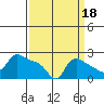 Multnomah Channel tide chart for Saturday, September 18, 2021