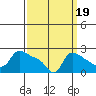 Multnomah Channel tide chart for Sunday, September 19, 2021