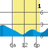 Multnomah Channel tide chart for Wednesday, September 1, 2021