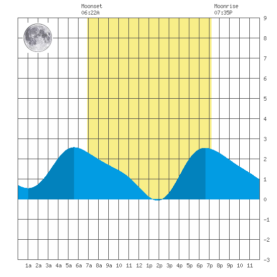 Multnomah Channel tide chart for Monday, September 20, 2021