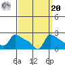 Multnomah Channel tide chart for Monday, September 20, 2021
