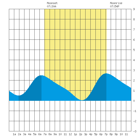 Multnomah Channel tide chart for Tuesday, September 21, 2021