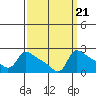Multnomah Channel tide chart for Tuesday, September 21, 2021