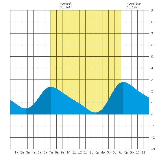 Multnomah Channel tide chart for Wednesday, September 22, 2021