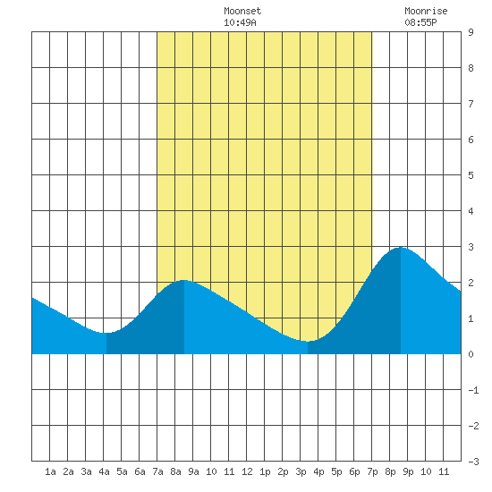 Multnomah Channel tide chart for Friday, September 24, 2021