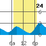 Multnomah Channel tide chart for Friday, September 24, 2021
