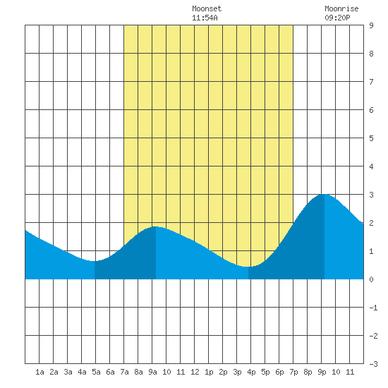 Multnomah Channel tide chart for Saturday, September 25, 2021