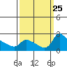 Multnomah Channel tide chart for Saturday, September 25, 2021