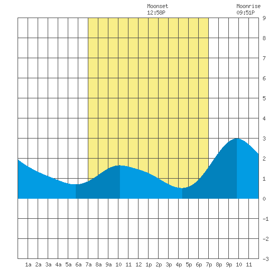 Multnomah Channel tide chart for Sunday, September 26, 2021