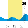 Multnomah Channel tide chart for Sunday, September 26, 2021