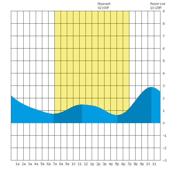 Multnomah Channel tide chart for Monday, September 27, 2021