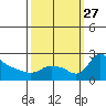 Multnomah Channel tide chart for Monday, September 27, 2021