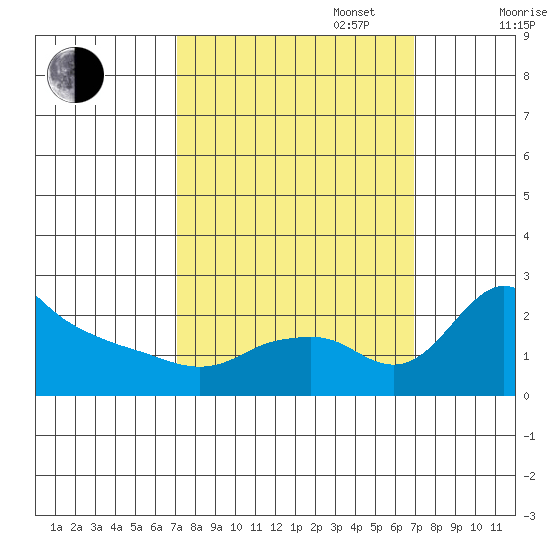 Multnomah Channel tide chart for Tuesday, September 28, 2021
