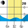 Multnomah Channel tide chart for Tuesday, September 28, 2021