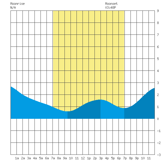 Multnomah Channel tide chart for Wednesday, September 29, 2021