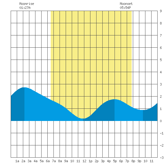 Multnomah Channel tide chart for Thursday, September 2, 2021