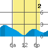 Multnomah Channel tide chart for Thursday, September 2, 2021